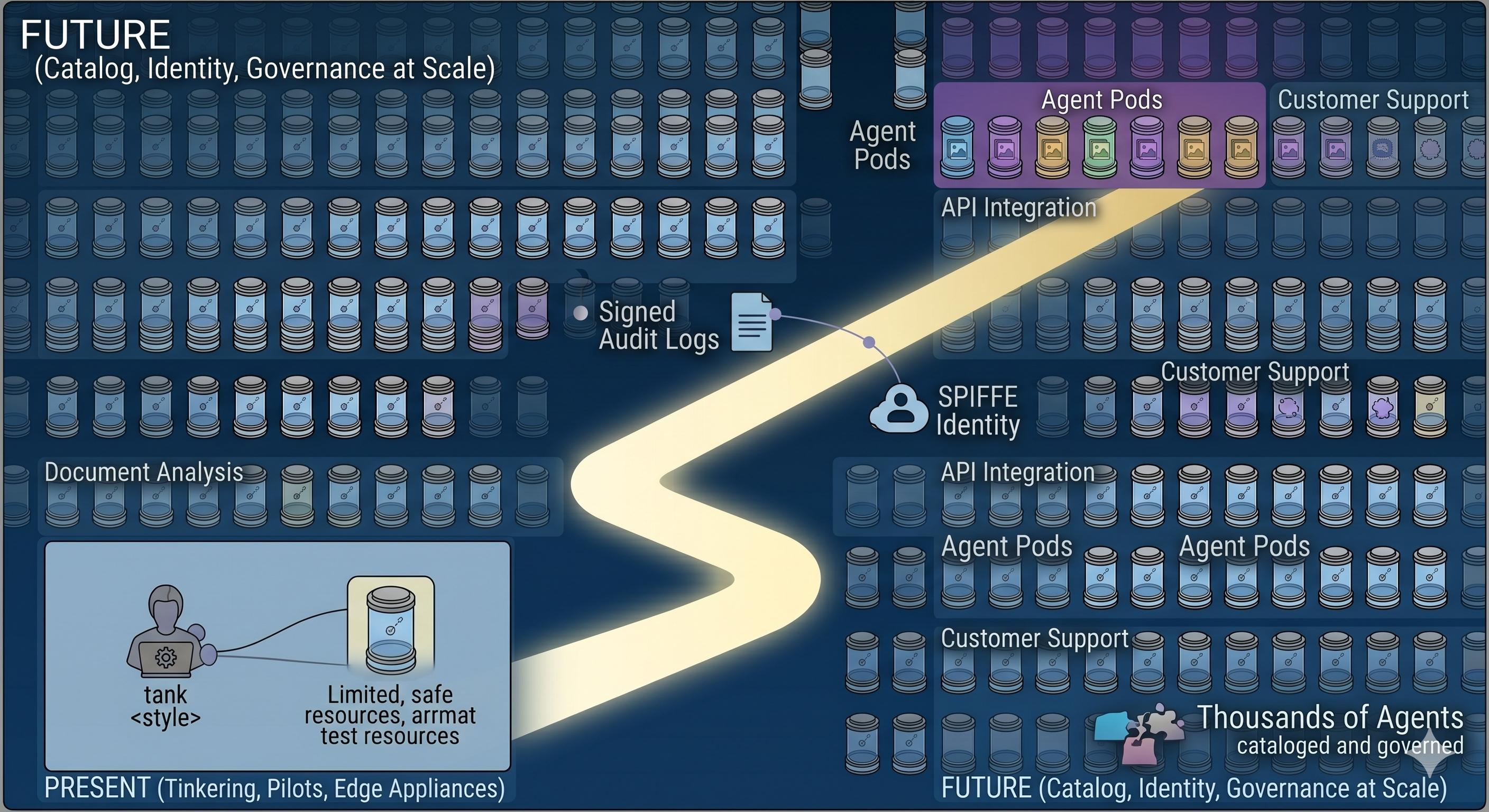 Future-state diagram showing thousands of cataloged agent pods with identity, governance, signed audit logs, and API integration