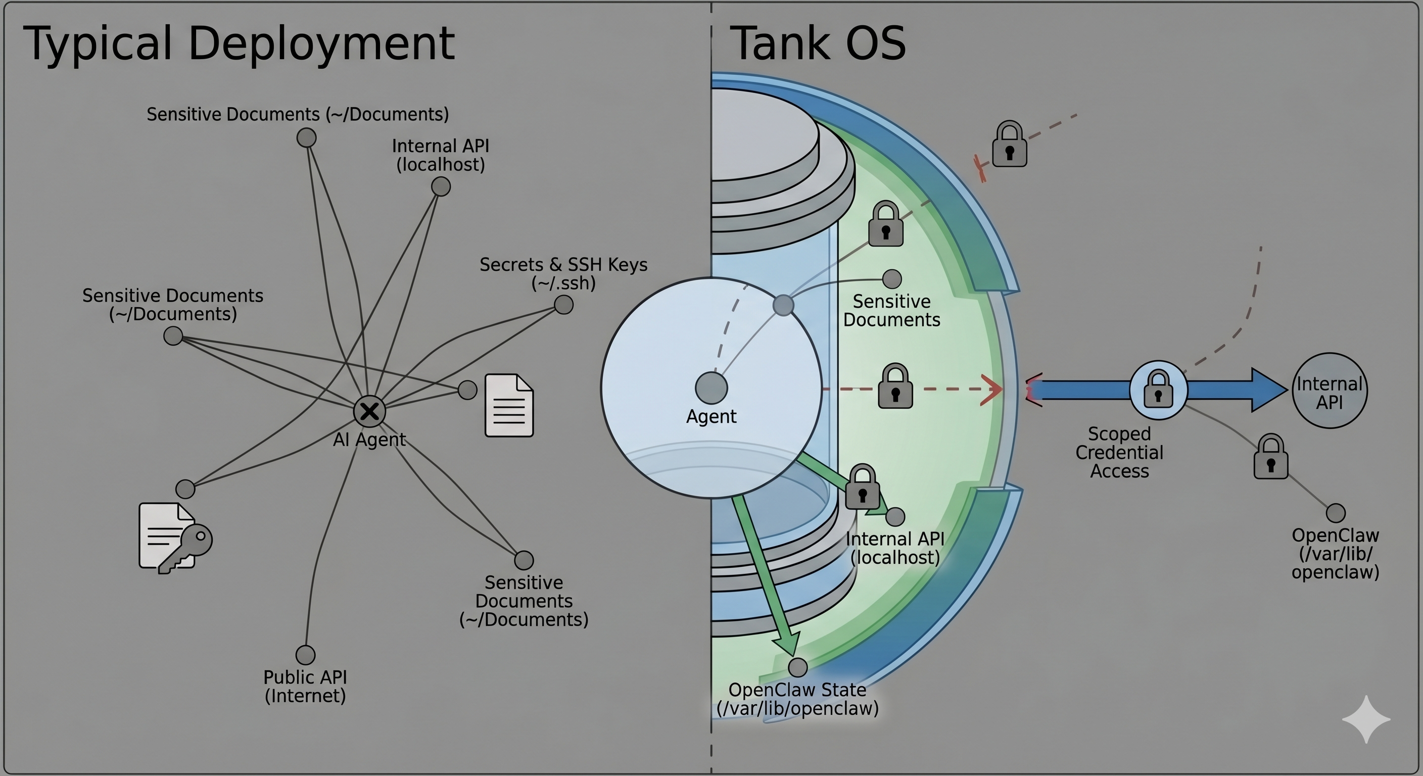 Side-by-side diagram contrasting a typical deployment with Tank OS scoped credential access and blocked paths to sensitive files